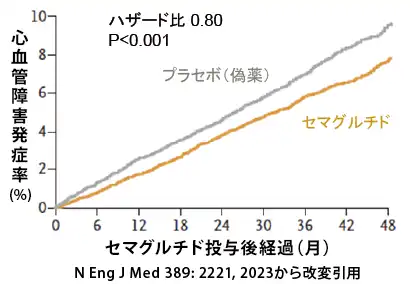 白人を中心とした45歳以上でBMIが27以上の人を対象とした試験