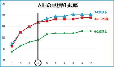 人工授精（AIH）の累積妊娠率