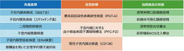当センターで行っている先進医療