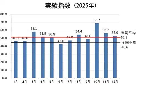 リハビリテーション病棟における実績指数