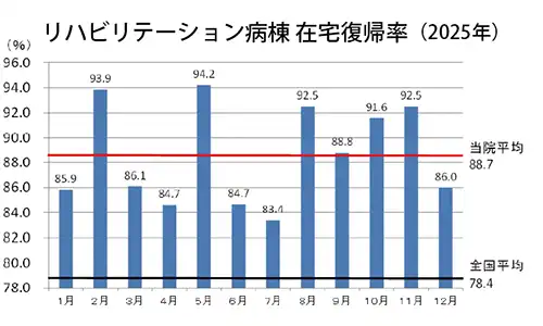 リハビリテーション病棟 在宅復帰率（2025年）