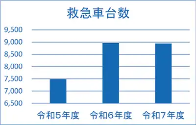 救急車搬送受入れ台数の推移（2023年約7,300台→2024年約9,000台）